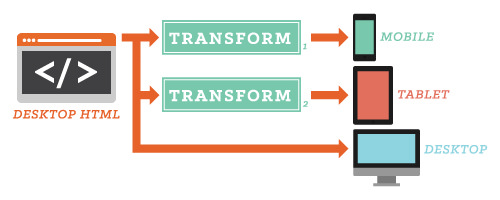 TThe data flow in this responsive delivery configuration transforms desktop HTML for mobile and tablet end points.