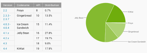 Data collected during a 7-day period ending on July 7, 2014.