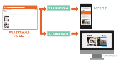 Shown here are the wireframe HTML and the transformed mobile and desktop output used to power Remix Moovweb.