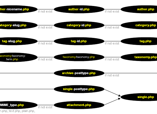 WordPress Template Hierarchy