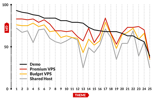 In this illustration of the data, the y axis shows the GPI score, and the x axis marks each individual theme