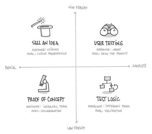 Prototype objectives matrix