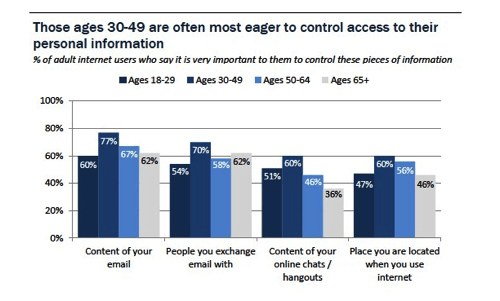 2013 study of American Internet users