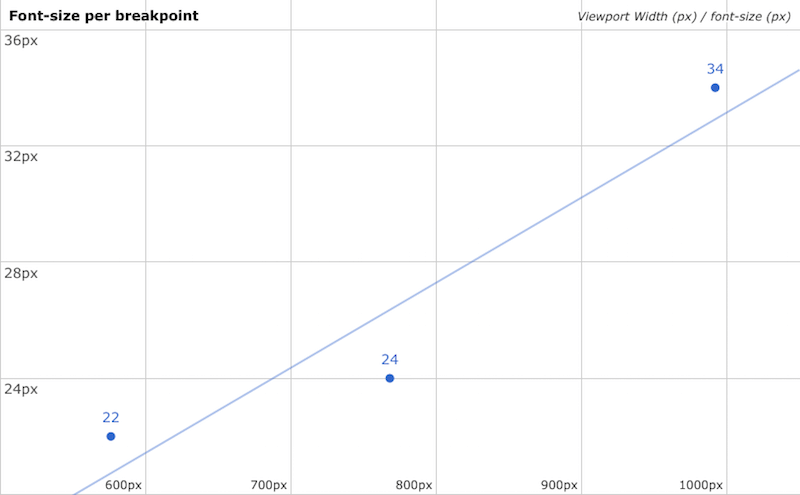 Scatter plot of font-size and corresponding Viewport width