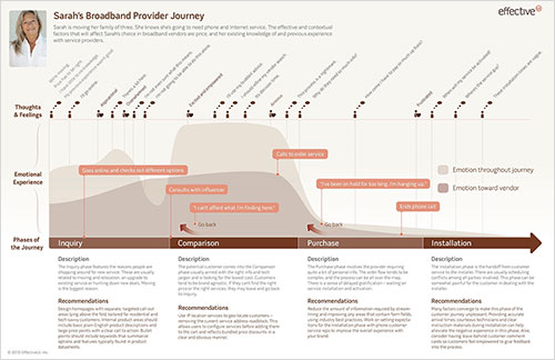 A customer journey map takes many forms but typically appears as an infographic.