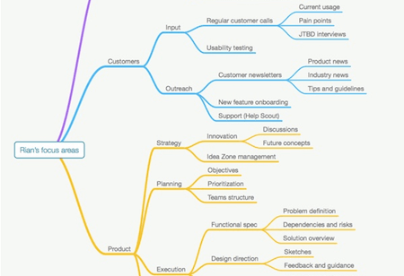 Mind Mapping To Clarify Your Job