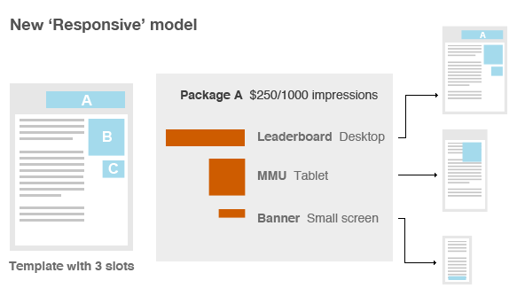 Responsive advertising