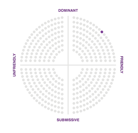 MailChimp’s personality map.