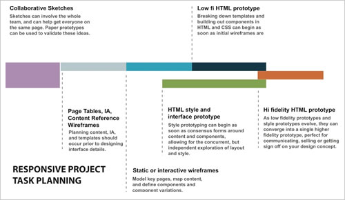 Responsive Task Planning