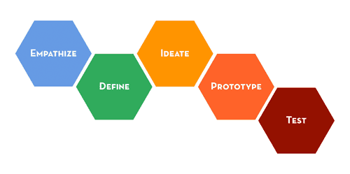 5 steps of design thinking