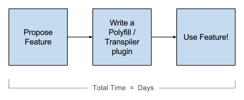 Polyfill Process