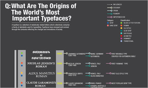 What are the Origins of the World's Most Important Typefaces
