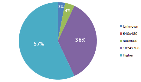 Screen Resolution Pie Chart