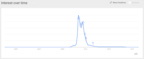 “Silly Bandz” in Google Trends