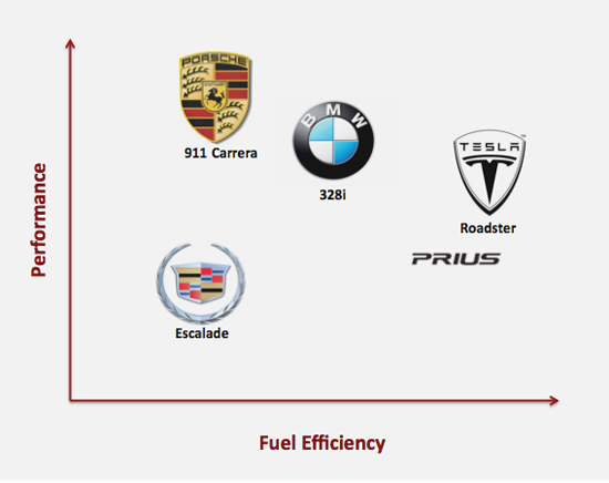 Competitive Matrix Comparing Car Models