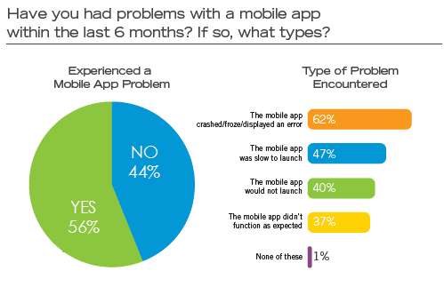 Problems faced with mobile apps