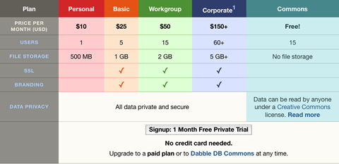 DabbleDB Price Table