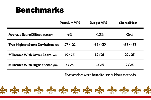 The key results from the tests