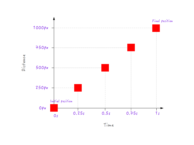 Graph with different positions plotted
