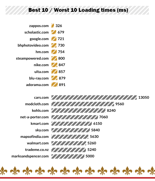 I measured the loading time of Alexa's top-100 shopping websites, and these were the 10 quickest and 10 slowest