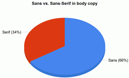 Serif vs. Sans-Serif in Body Copy