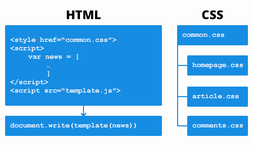 Overview of templating engine