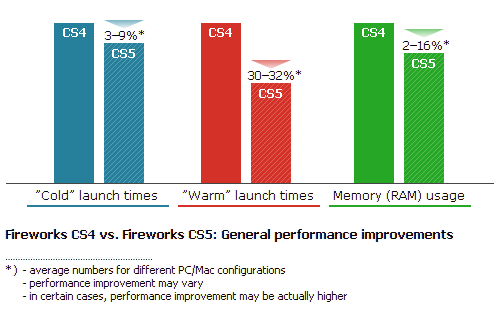 Adobe Fireworks CS5 - performance graph (general performance improvements)