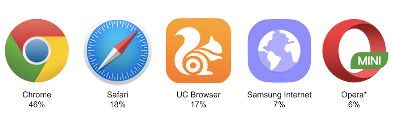 Browser usage on mobile