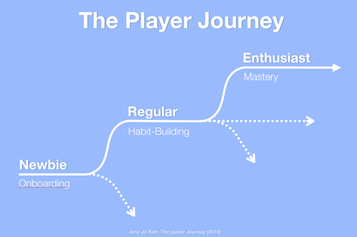 Great games are compelling because the player’s experience and expertise change over time in meaningful ways
