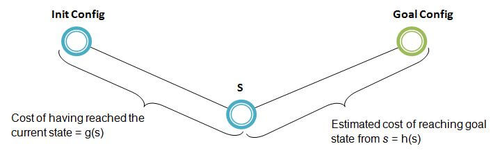 Cost of moving from initial config to the final config