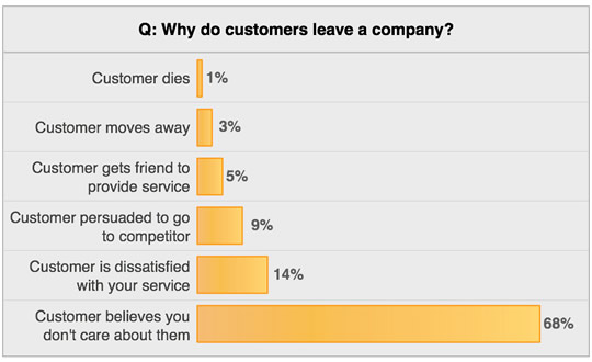 Why do customers leave?