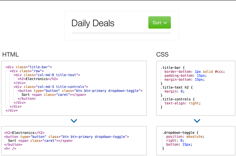 Bloated HTML and CSS can be rewritten to be more efficient.
