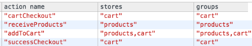 Unidirectional data flow in lux.js