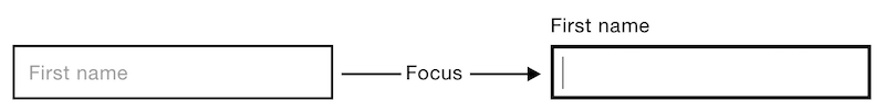 The float label pattern. On the left, an unfocused text field shows the label inside; on the right, when the text field receives focus, the label moves above the field.