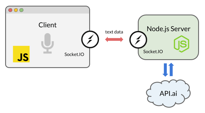 How to build an FAQ Chatbot with API.AI using Node.js — and PHP, by David  Niki