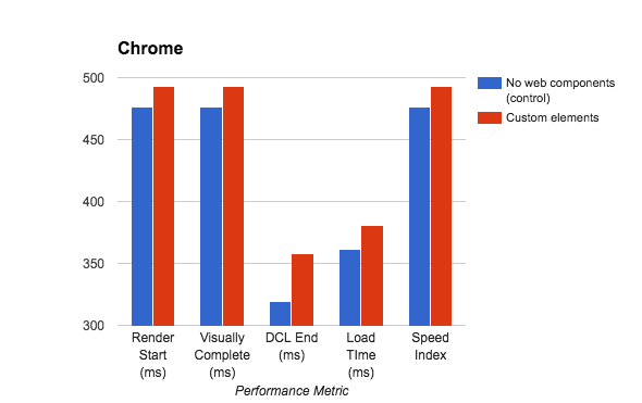 Bar graph of custom element performance.
