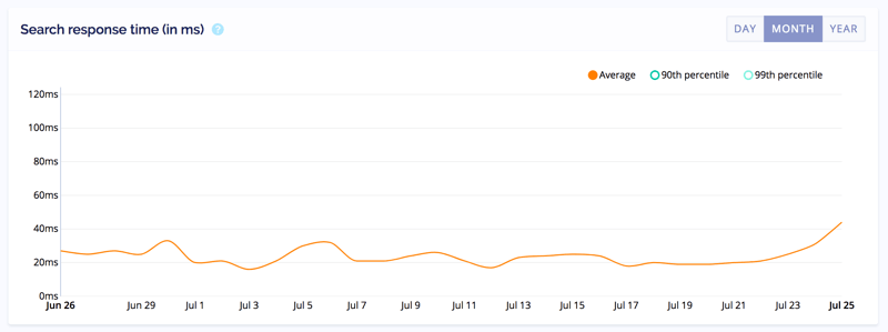 Average response time from our Algolia dashboard