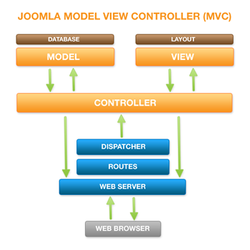 Joomla! MVC Diagram