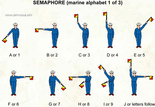 Semaphore, marine alphabet
