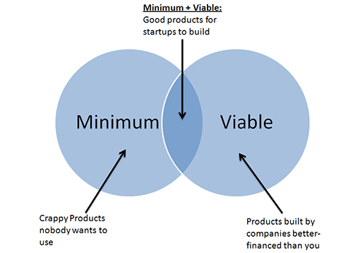 According to John Radoff, you have to take your time to listen to your customers, make improvements and raise the bar on what viable really means.