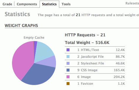 Smashing Magazine in YSlow - statistics.