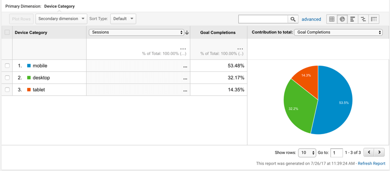 Over 70% of our conversions take place on mobile and tablet