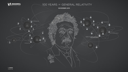 100 Years Of General Relativity
