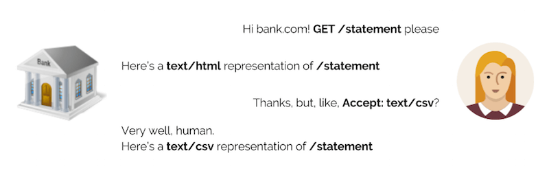 Illustration of content-negotiated conversation between user and bank