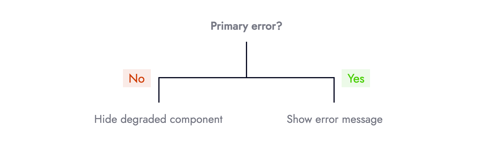 Show error messages. Equal Error rate (eer). CSS Error message. Screen Error message.