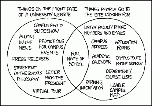 A Venn diagram showing 'Things on the front page of a university website' and 'Things people go to the site looking for.' Only one item is in the intersection: 'Full name of school.'