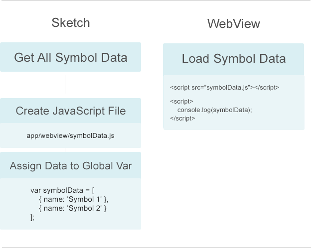 Sketch and WebView Communication Diagram