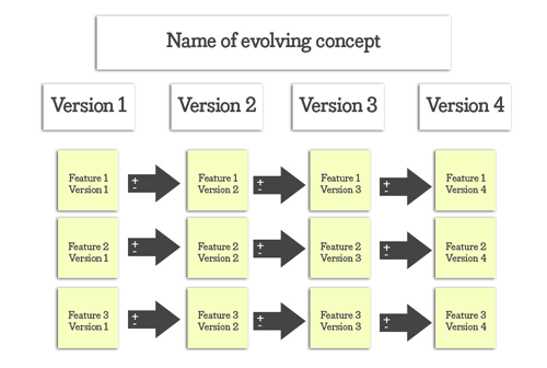 Working wall template for visualizing prototype changes over time