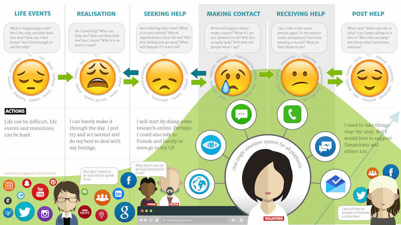 Even something as simple as a customer journey map of a future improved experience can be enough to excite stakeholders.