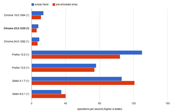 Test of empty literal versus pre-allocated arrays in various browsers.